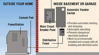 Load center (distribution panel) for a standby generator