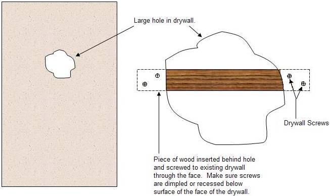 wood placed behind hole in drywall