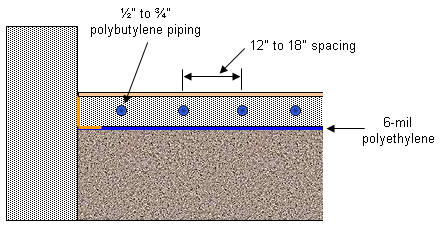Hydronic radian heating of slab-on-ground