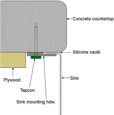 attaching an undermount sink