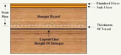 Measuring the position for attaching stringers to hanger board.