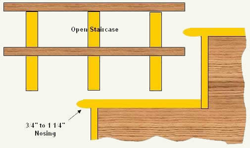 Risers installed behind stair treads and an open staircase