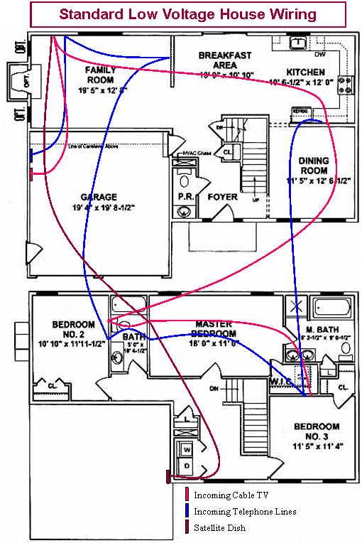 Standard method of low voltage wiring in a home