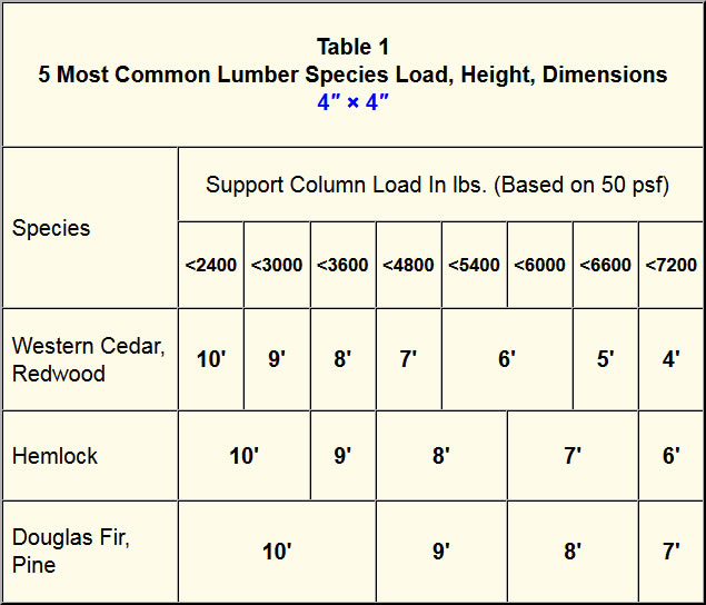Table 1 compares the 5 most common lumber species with respect to load, height for a 4&Prime; &times; 4&Prime;