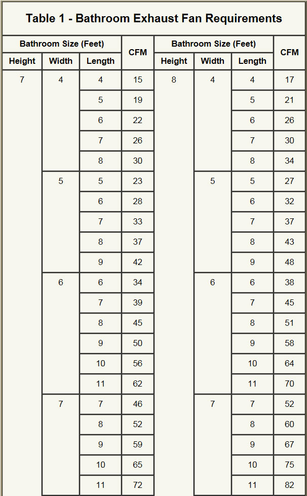 Table 1 - Bathroom Exhaust Fan Requirements Part 1