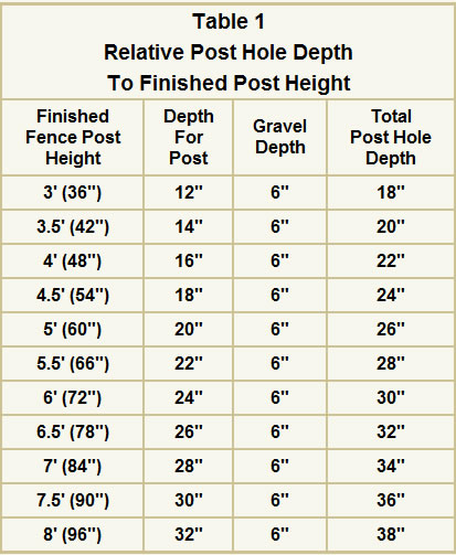 Table 1 - Relative Post Hole Depth To Finished Post Height