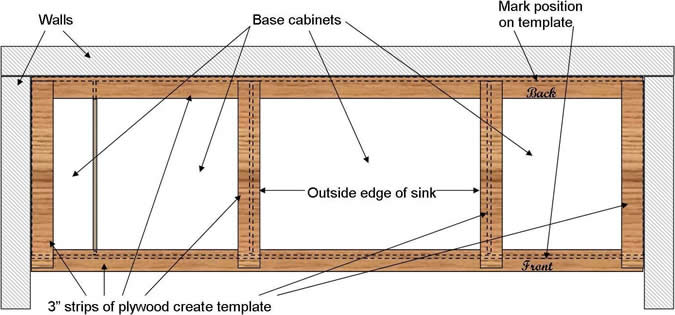 Template of concrete countertop