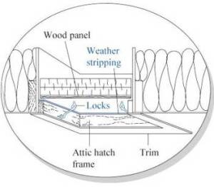 Sealing air leakage from attic access