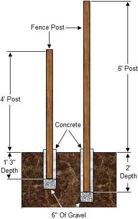 Fence post hole depth