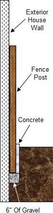 Fence post placed next to house wall