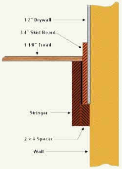 Leaving space on sides of stringers for drywall and/or skirt boards