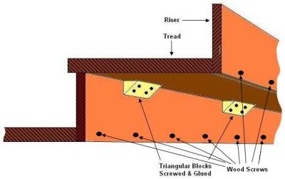 Stair treads fastened with triangular blocks from underneath
