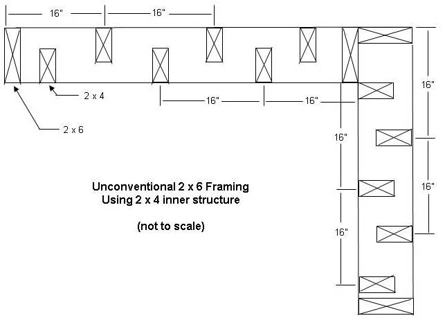 unconventional (offset) 2 &times; 6 - 2 &times; 4 exterior wall framing