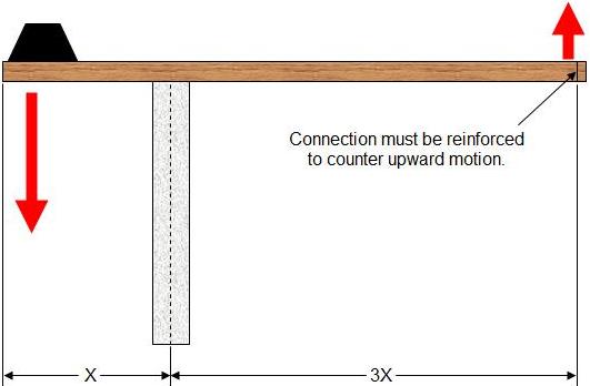 cantilever framing loads