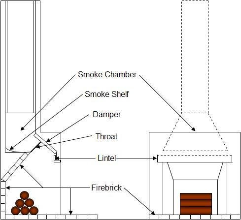 fireplace - functional items