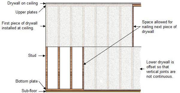 horizontal drywall installation