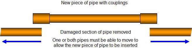 positioning the water pipe