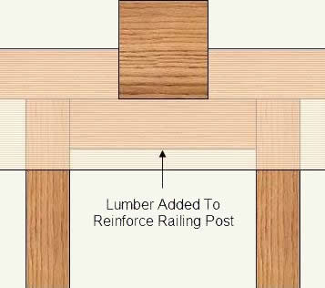 railing post reinforcement