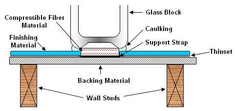 Connecting glass blocks to the bathroom wall