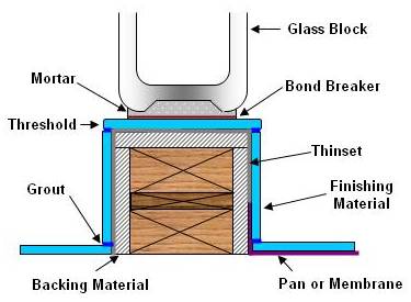 Connecting glass blocks to shower base or sill