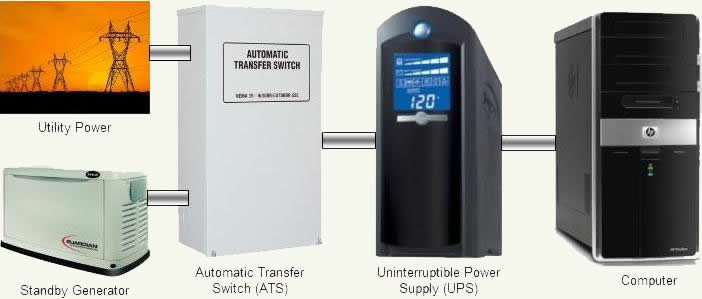 Utility or standby generator powering a UPS powering a computer
