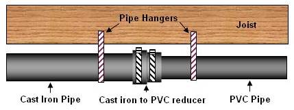 cast iron to pvc reducer suspended from joist