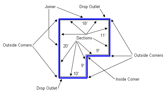 gutter trough and accessory layout