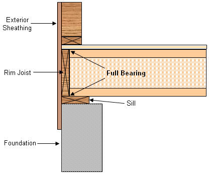 Adequate Rim Board With Proper Bearing