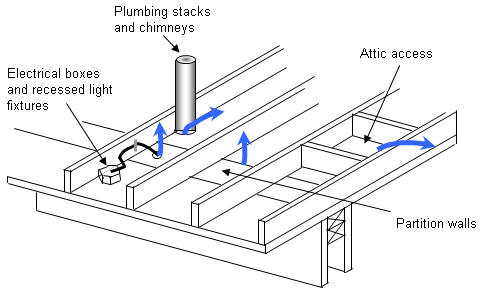 Air Leaks That Allow Moisture Into Attic