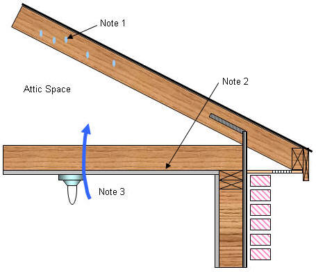 Wet Ceilings Caused By Attic Condensation