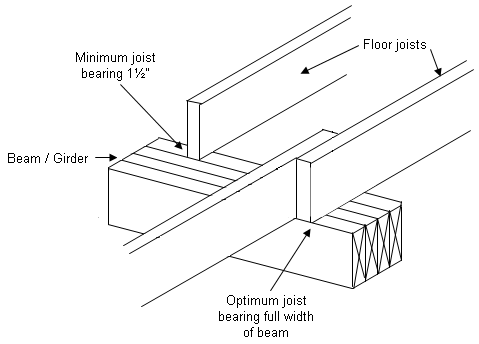 Bearing Support For Floor Joist - Resting On Beam