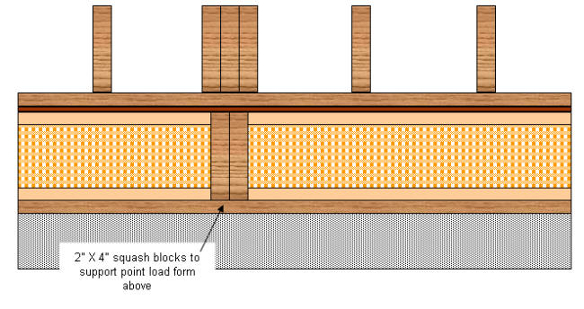 Flooring System Blocking - Carrying Concentrated Loads