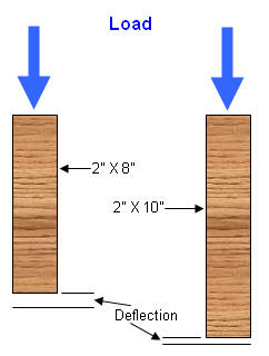 Depth Of Floor Joist versus Deflection