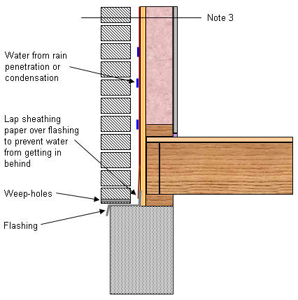 Drainage Of The Wall Cavity