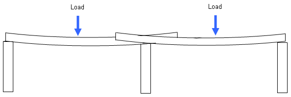 Excessive Joist Overlap At Supports