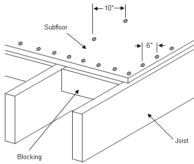 Proper Fastening Of Sub Floor Panel Edges To Floor Joists