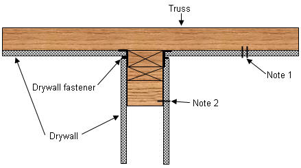 Floating Drywall Intersection Along Partitions