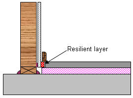 Floating Floor Distance From Edges