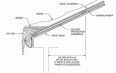 Ice Damming & Protection From Damage