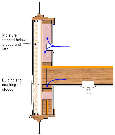 Potential Moisture Problem Relating To Air Leakages With Stucco Veneer