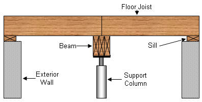 Reducing Joist Spans - Conventional Design