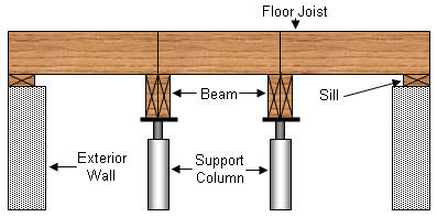 Reducing Joist Spans - Alternative Design