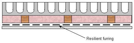 Resilient Attachment Of Drywall To A Concrete Block Wall Using Metal Resilient Furring Strips
