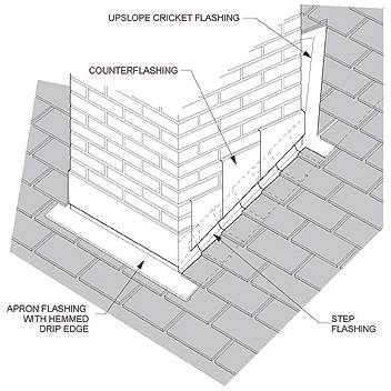 Common Metal Roof Flashings